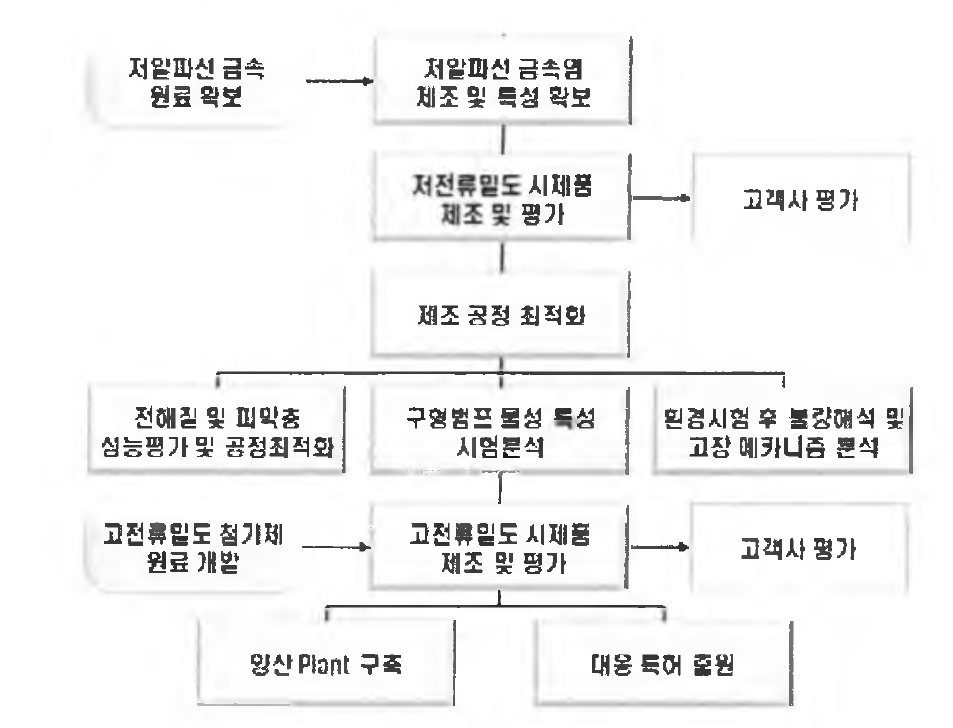 솔더범프 소재 기술개발 순서