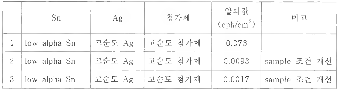 알파선 분석 진행사항