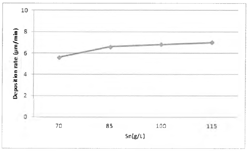 Sn함량 변화에 따른 도금 속도 경향