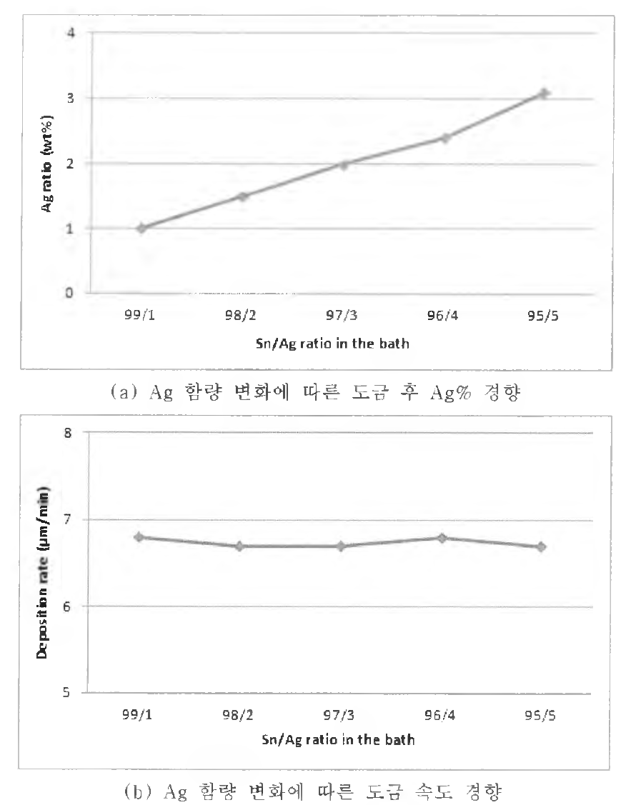 Ag 함량 변화에 따른 도금 경향