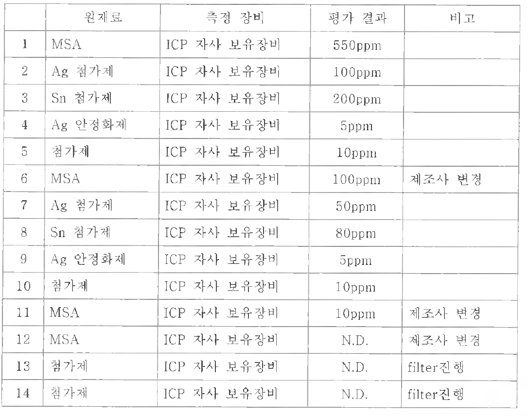 원재료에 대한 ICP 분석결과