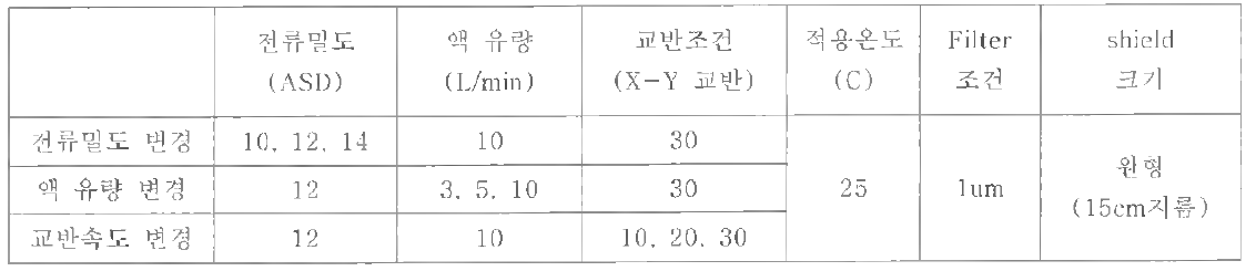 도금평가 진행 조건