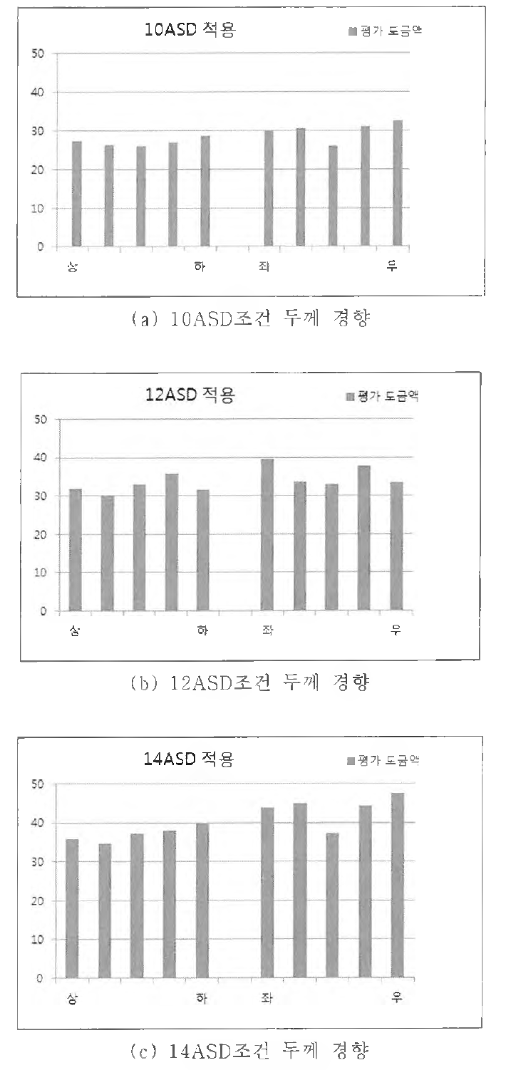 전류밀도에 따른 두께 경향