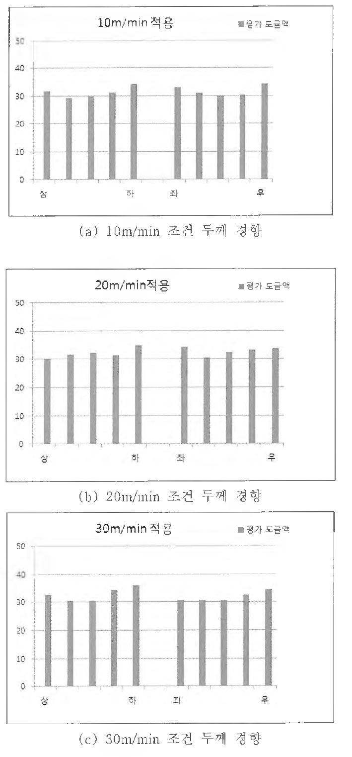 교반속도 변화에 따른 두께 경향