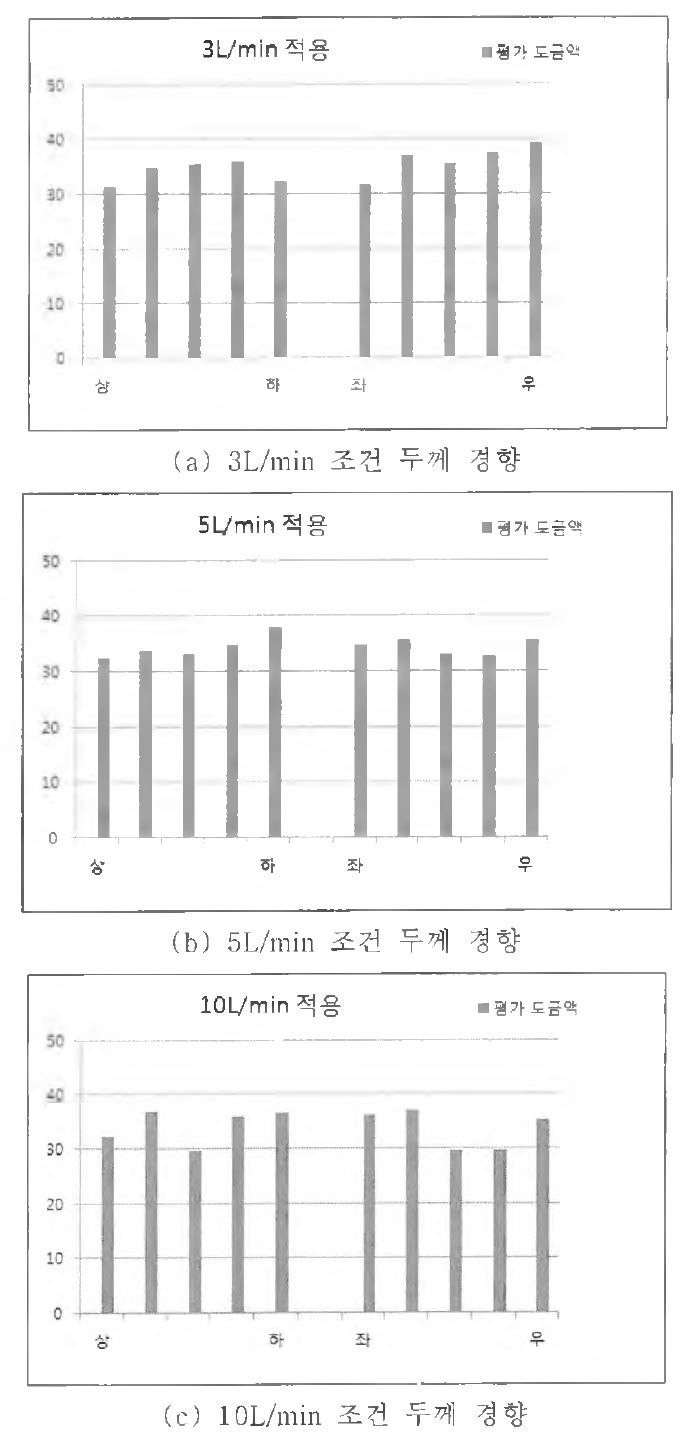 액 유량변화에 따른 두께 경향