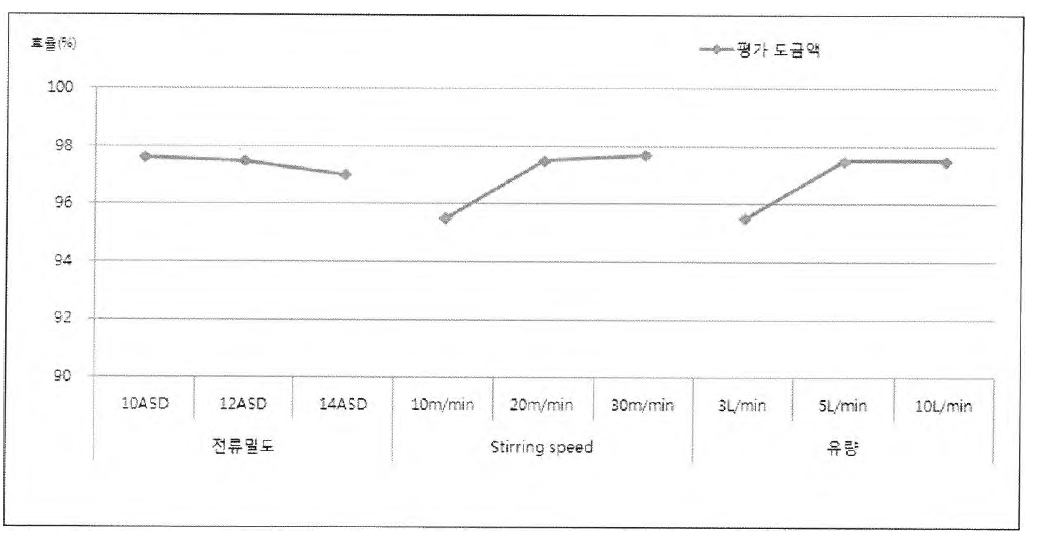 도금조건 변화에 따른 효율 경향