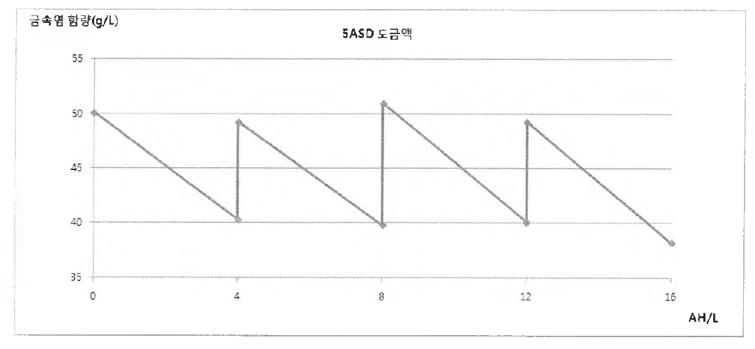 5ASD 도금 평가 진행에 따른 총 금속염 함량 변화 경향