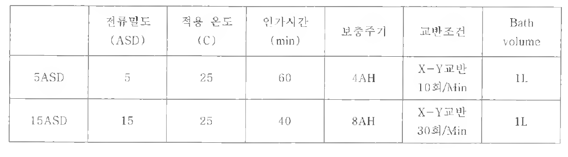 도금평가 진행 조건