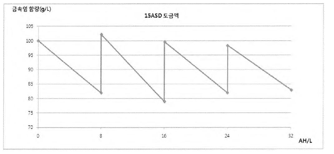 15ASD 도금 평가 진행에 따른 총 금속염 함량 변화 경향