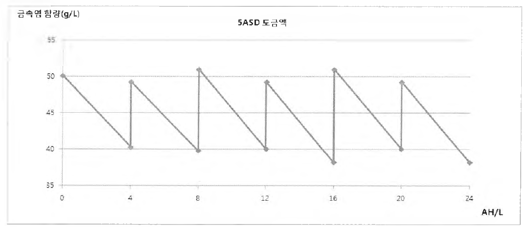 5ASD 도금 평가 진행에 따른 총 금속염 함량 변화 경향