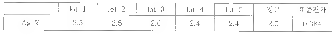 Ag %함량 분석