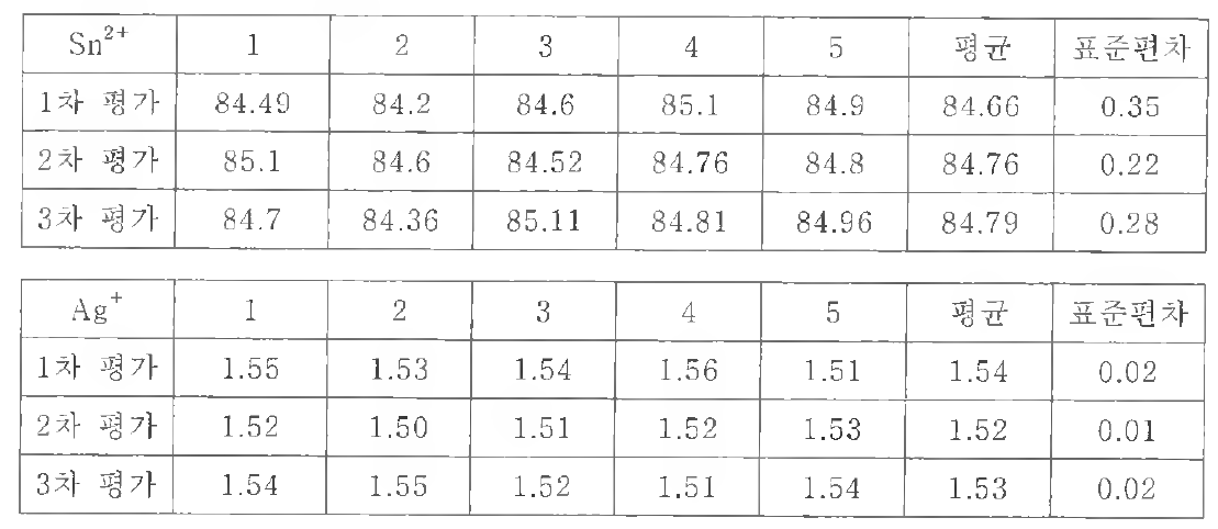 Sn2+, Ag+ 분석결과