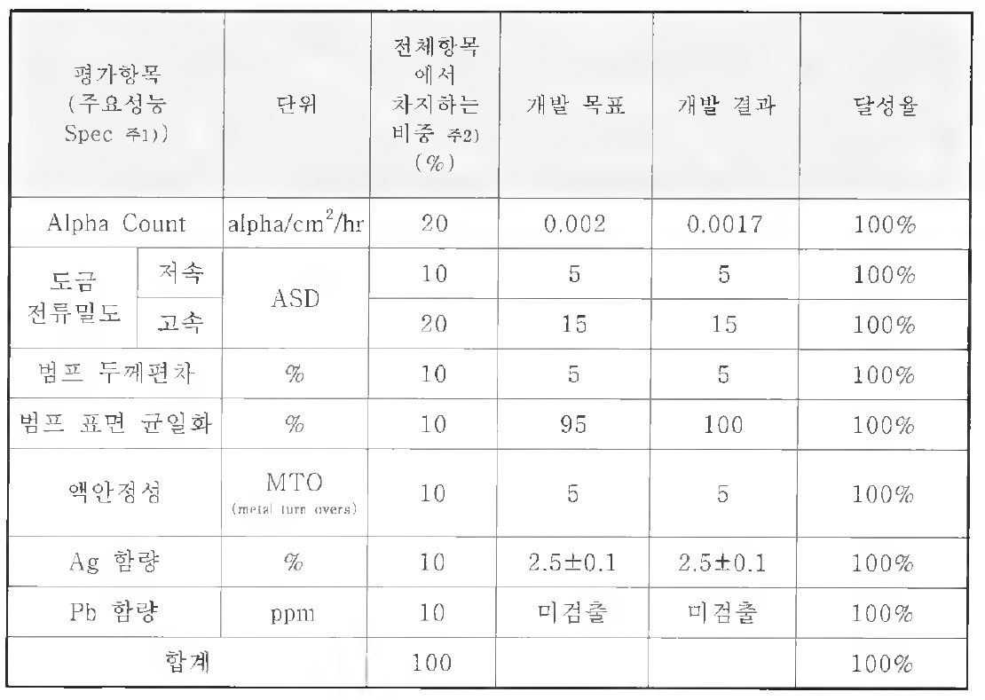 주요 항목에 대한 개발 결과