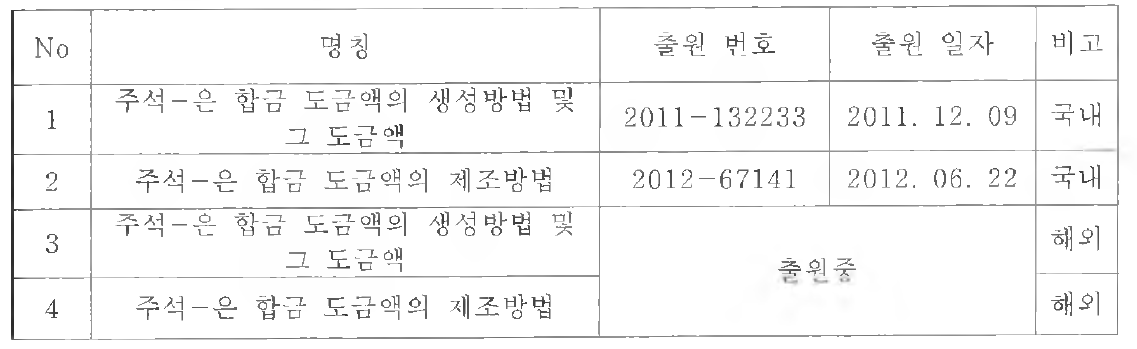 SnAg 솔더 범프 소재 관련 특허 출원 사항