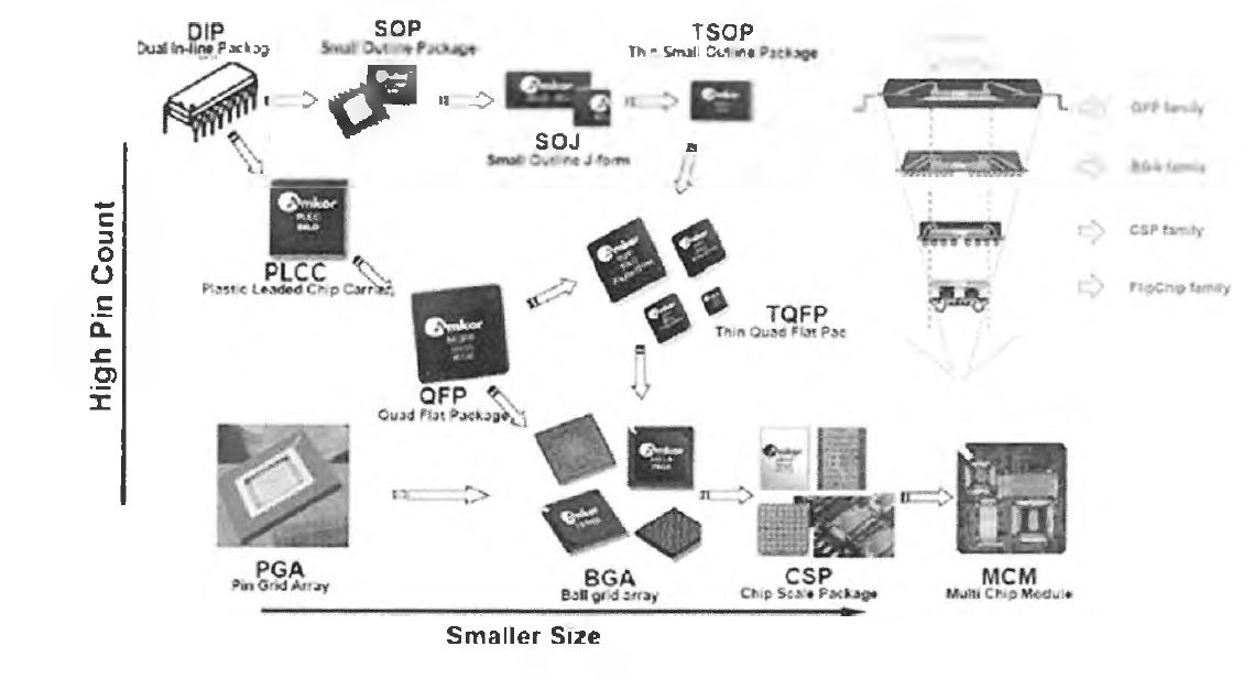 반도체 Package 의 Trend