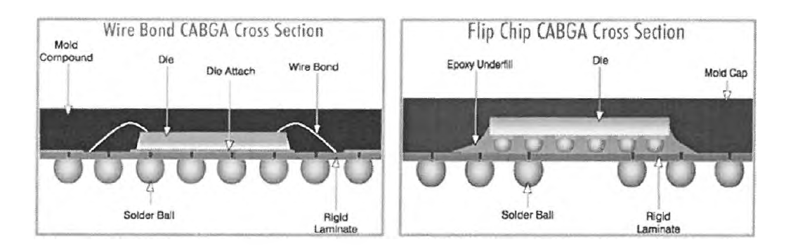 Wire Bonding & Flip Chip 비교