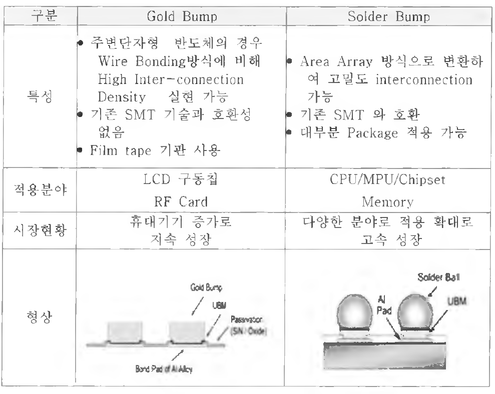 솔더범프와 골드범프의 비교