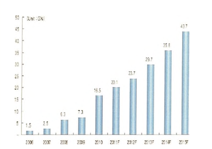 태양전지 발전량 증설 예상