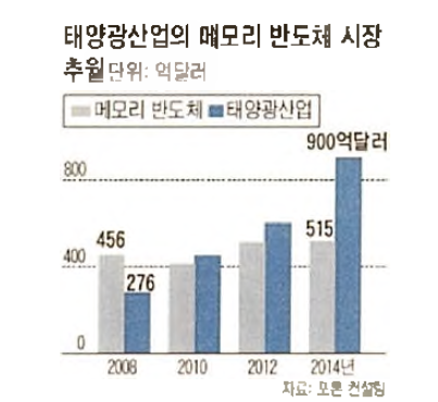 태양광산업 VS 반도체 산업의 규모비교