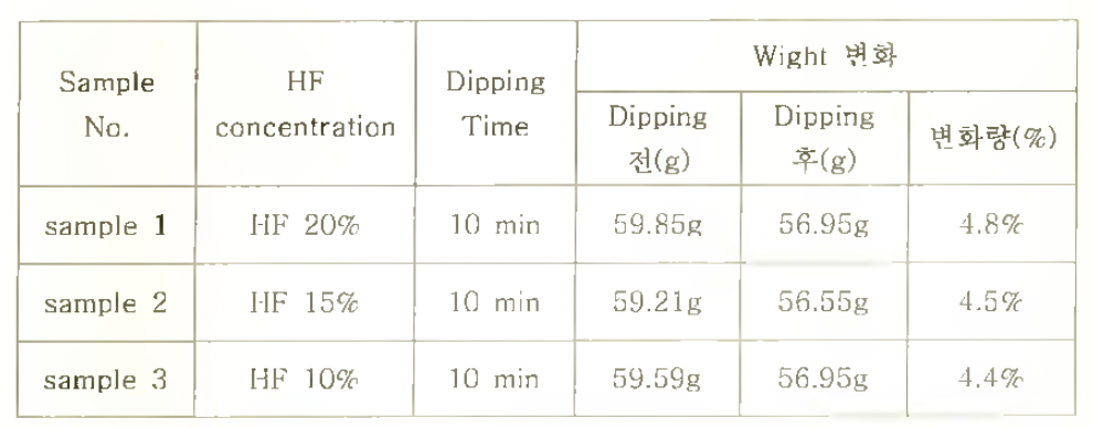 불산의 농도에 따른 글라스 기판의 손상(무게 변화)