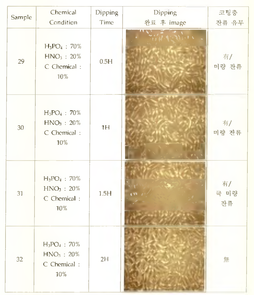 혼합 chemical 적용 가열 반응올 통한 코팅층 제거 Test.