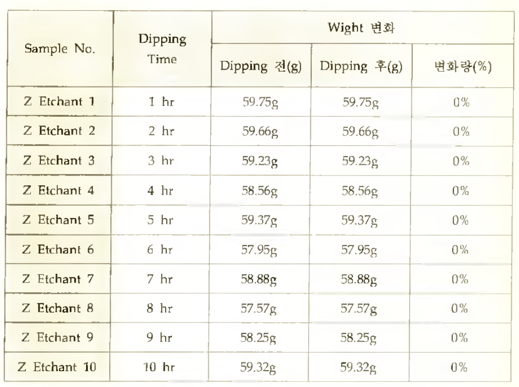 Z Chemical 처리에 따른 글라스 기판의 손상(무게 변화) Test