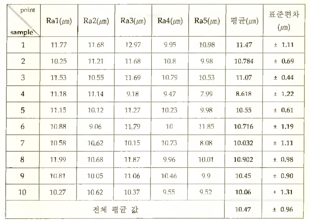 Z-Etchant 적용 코팅층 제거 글라스 기판의 Roughness 측정.