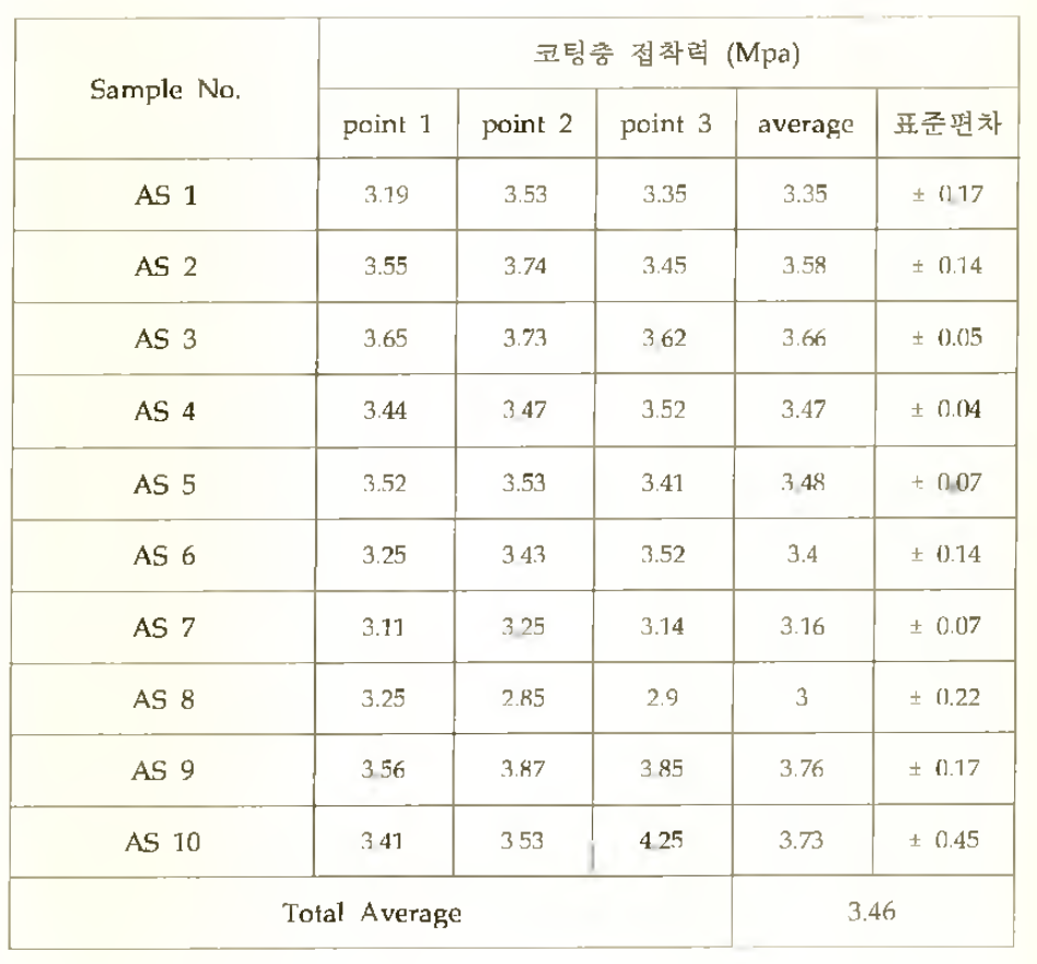 재 생 코 팅 층 의 접 착 력 Test.