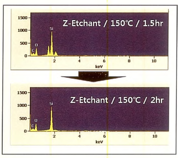 제거 시간에 따른 표면 EDX 분석