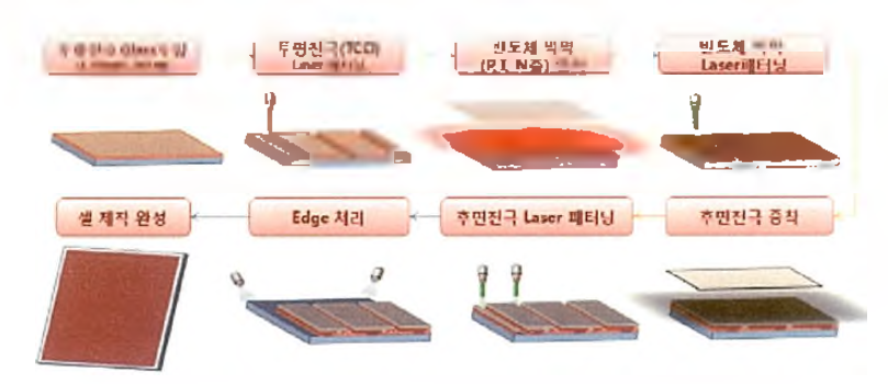 박막형 태양전지 제조공정