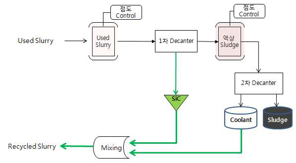 슬러리 리사이클링 시스템