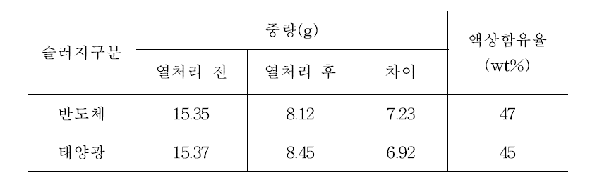 슬러지의 액상 함유율