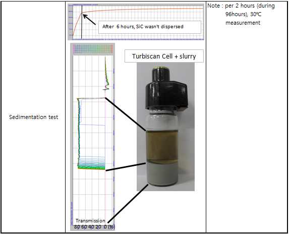 슬러리 침전 시험 (4days)