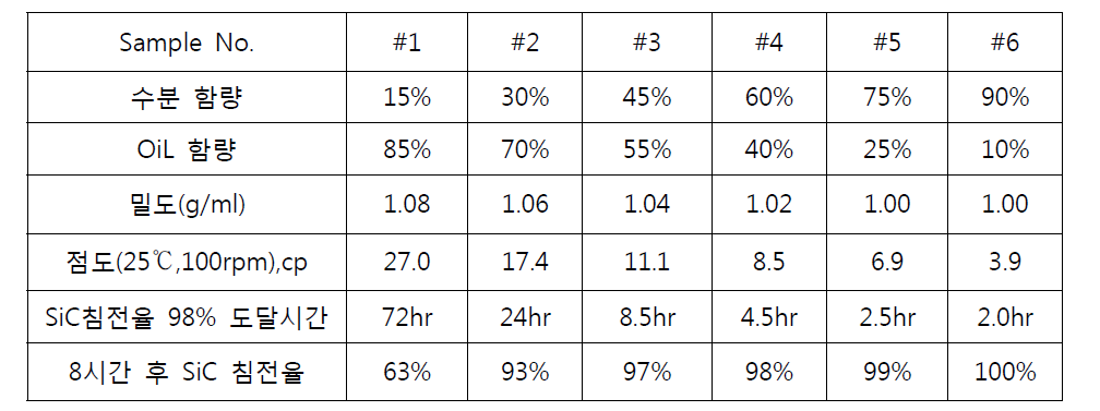 수분 첨가량 대비 SiC 침전율
