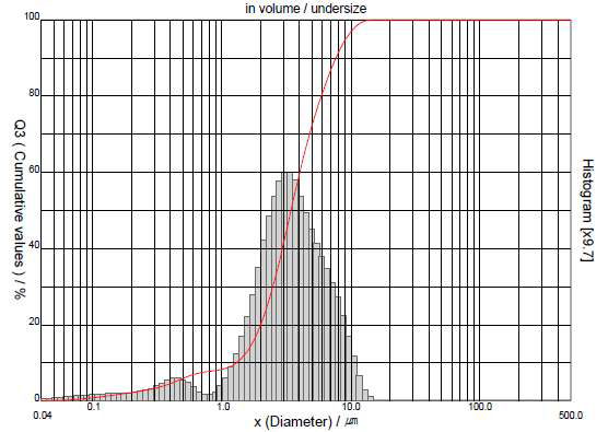 수세 후 의 입도분포 (distribution of particle size)