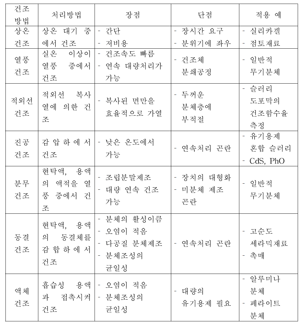 분체의 건조 방법