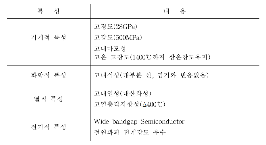 SiC의 특성