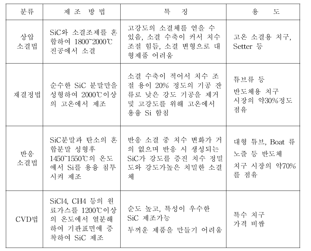 SiC의 제조방법 및 특징