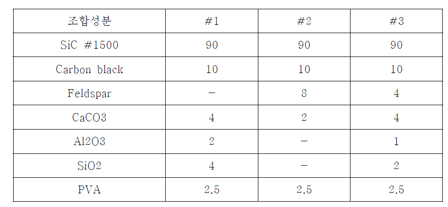 1차 원료조성