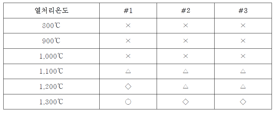 1차 원료조합에 따른 열처리 결과
