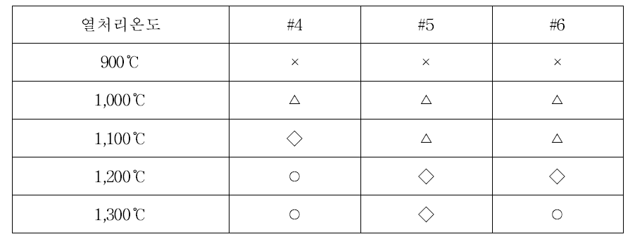 2차 원료조합에 따른 열처리 결과