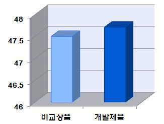 꺽임강도 비교 (AB&C 대비)