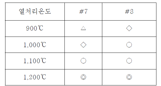 3차 원료조합에 따른 열처리 결과 (1200℃)