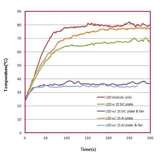 기존 LED 모듈과 개발된 SiC 방열판과의 방열효과 비교시험
