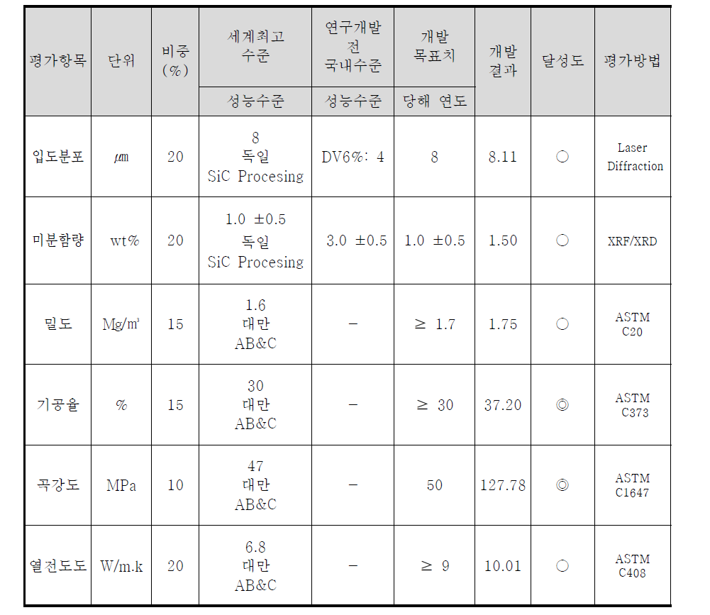 정량적 목표 대비 달성도