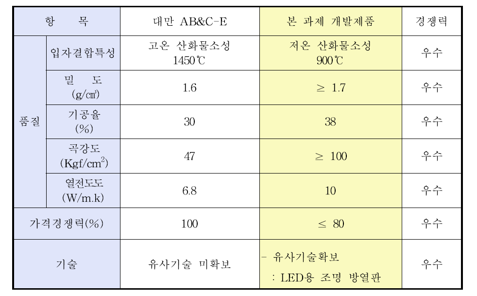 선발기업과의 제품 경쟁력