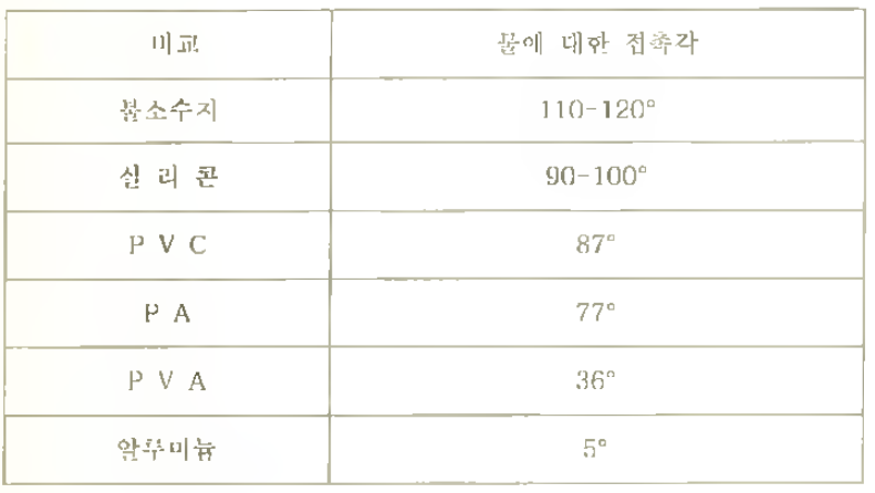 불소수지의 물 접촉각