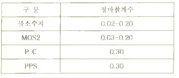 윤활 재료의 마찰개수