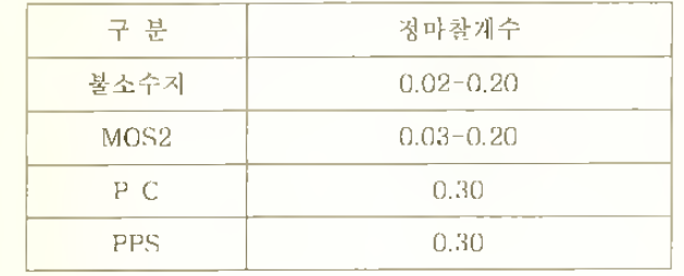 윤활 재료의 마찰계수