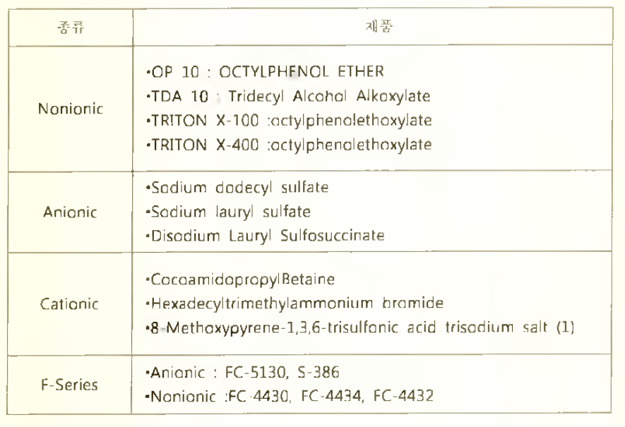 계면 활성제 종류 및 제품